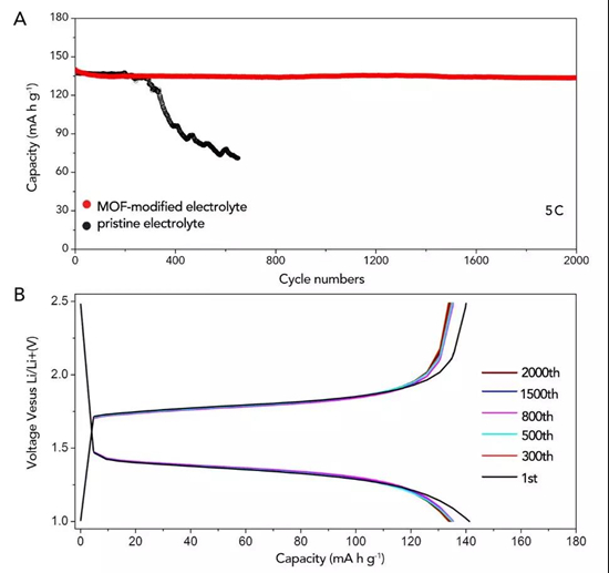 MOF基電解質(zhì)有效抑制鋰枝晶 促進(jìn)鋰金屬電池鈦酸鋰負(fù)極材料性能