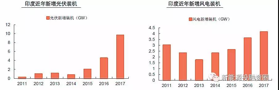 大國風電、光伏趨勢比較