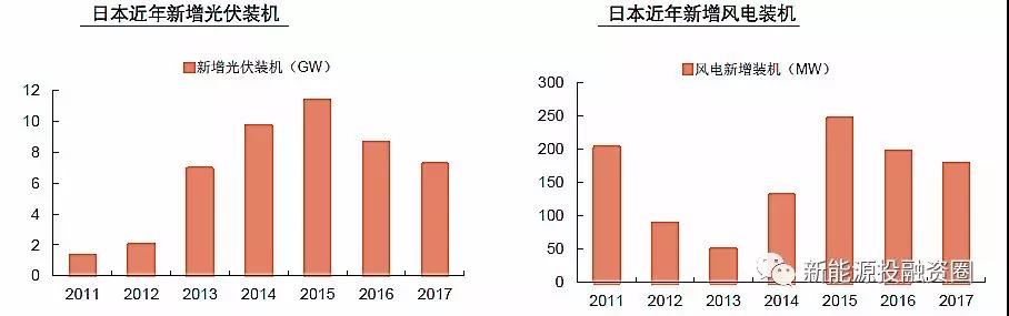 大國風電、光伏趨勢比較