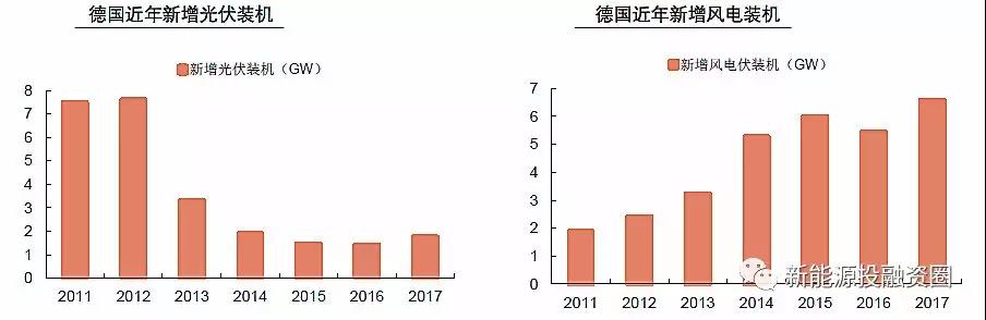 大國風電、光伏趨勢比較