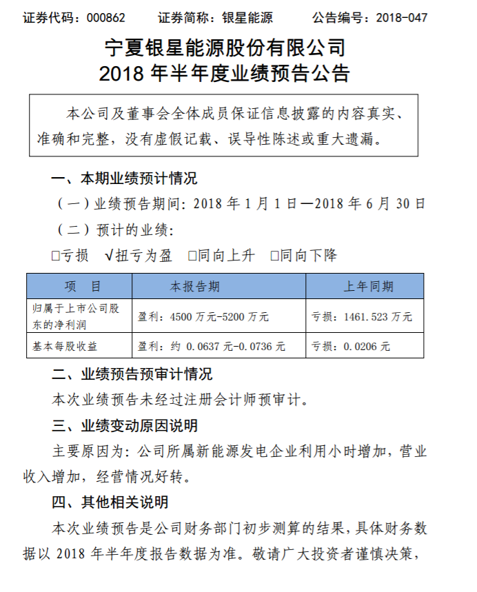 銀星能源2018年上半年業(yè)績預告：轉(zhuǎn)虧為盈！凈利潤達4500萬元~5200萬元