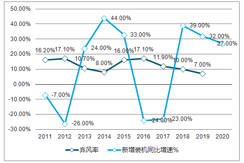 2018年中國(guó)風(fēng)電行業(yè)現(xiàn)狀及棄風(fēng)限電發(fā)展趨勢(shì)分析【圖】