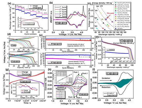 高能量密度長循環(huán)壽命氧化石墨烯包裹Na2Fe2(SO4)3鈉離子電池正極材料