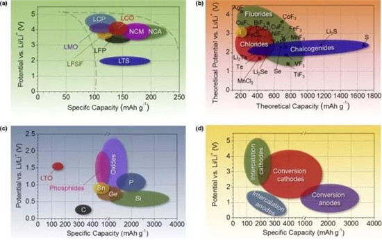 鋰離子電池正極材料的現(xiàn)在和未來(lái)，拿走不謝！