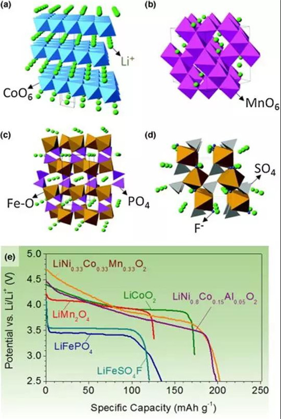 鋰離子電池正極材料的現(xiàn)在和未來(lái)，拿走不謝！