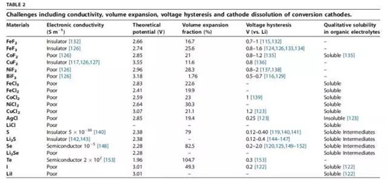 鋰離子電池正極材料的現(xiàn)在和未來(lái)，拿走不謝！