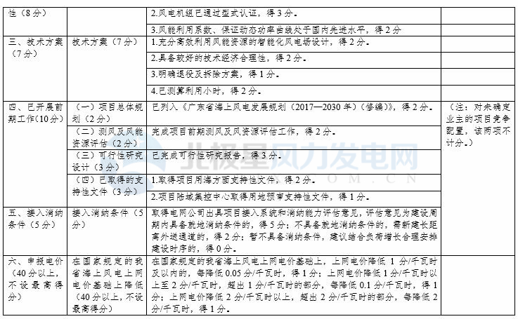 競(jìng)爭(zhēng)性配置選擇企業(yè)！廣東發(fā)改委向社會(huì)公開征求海上風(fēng)電、陸上風(fēng)電項(xiàng)目競(jìng)爭(zhēng)配置辦法意見（附文件）