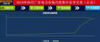 -42厘/千瓦時(shí)！廣東9月集中競(jìng)價(jià)：價(jià)差趨近均值與5月持平 成交量創(chuàng)新高