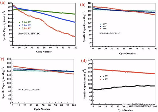 昆明理工：核殼結(jié)構(gòu)長壽命NCA材料