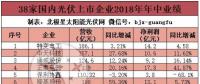 38家國內(nèi)光伏上市企業(yè)半年報掃描：“531”風暴影響顯現(xiàn) 三成營收下滑