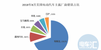 美國8月電動汽車銷3.6萬輛 同比增幅120%，<font color=