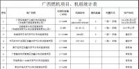 廣西自治區(qū)投產(chǎn)、在建、待核準(zhǔn)燃機(jī)項(xiàng)目及機(jī)組匯總