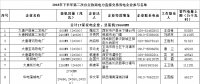 陜西省2018年下半年第二次電力直接交易：規(guī)模55.03億千瓦時(shí) 289家市場(chǎng)主體參與
