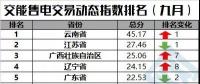 【售電指數(shù)】一直獨(dú)秀的云南，你擋住后面的省份啦！——交易動(dòng)態(tài)指數(shù)發(fā)布