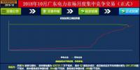 -37厘/千瓦時(shí)！廣東10月集中競價(jià)：價(jià)差再收窄成交量基本持平