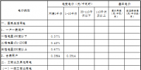 青海第四次降電價(jià)：一般工商業(yè)目錄電價(jià)、<font color=