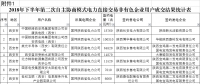 陜西2018下半年第二次自主協(xié)商模式電力直接交易：成交電量54.15億千瓦時(shí) 204家市場主體參與