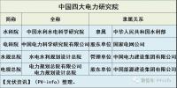 中國電力四大國家智囊：水科院、電科院、水規(guī)總院、電規(guī)總院 主要職能及構成你都了解嗎？