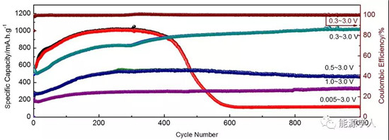 TiS2作為高容量、長壽命轉(zhuǎn)換型鈉離子電池負(fù)極材料