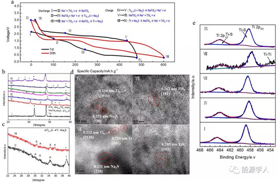 TiS2作為高容量、長壽命轉(zhuǎn)換型鈉離子電池負(fù)極材料