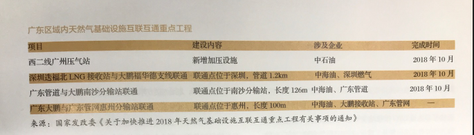 利益、矛盾、希望：激蕩變革中的廣東天然氣市場(chǎng)