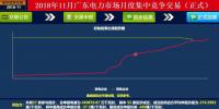 歷史三年新低！廣東11月月競價(jià)差僅為-34.75厘/千瓦時(shí)