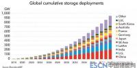 到2040年，全球儲(chǔ)能領(lǐng)域?qū)⑽?.2萬億美元投資