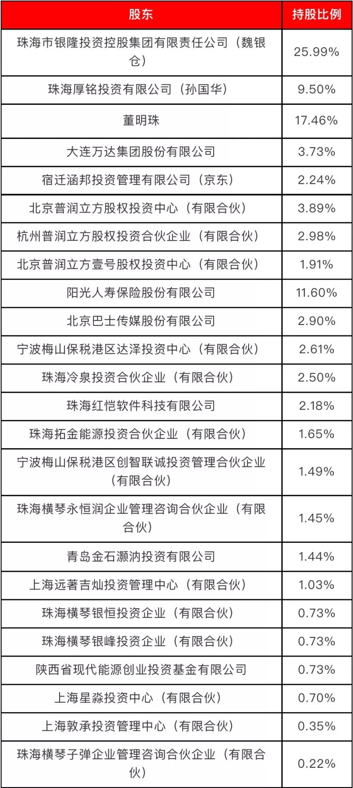 無(wú)主的銀隆，董明珠的困局