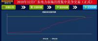 再度冰涼！廣東12月月競價差僅為-34.50厘/千瓦時（附成交明細）