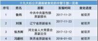 十九大以來20余能源“老虎”被查處 最多貪逾1億元、有2427張存折