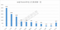 規(guī)模已超萬億！10省市2019年電力交易規(guī)模一覽