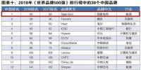新榜！2018世界品牌500強揭曉 國家電網(wǎng)、南方電網(wǎng)等多家能源企業(yè)入榜