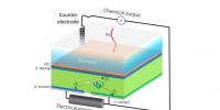 新的可再生制氫方法 雙功能太陽(yáng)能電池