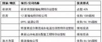 國(guó)家電網(wǎng)、國(guó)家電投、大唐等八大電力央企海外投資版圖