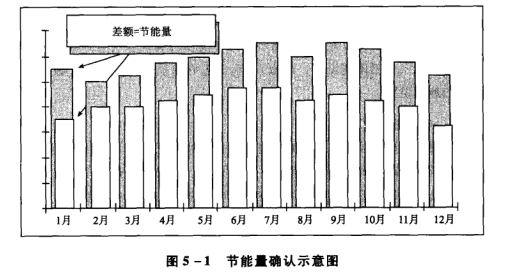 《合同能源管理實務》——合同能源管理項目節(jié)能量確認（二）