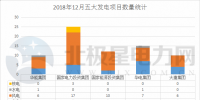 【獨家】五大發(fā)電2018年12月份電力項目匯總：涉及核準、并網(wǎng)等