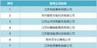 開年首波退市！江蘇12家售電公司申請退出售電市場