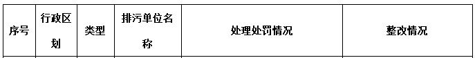 2018年第三季度主要污染物排放嚴(yán)重超標(biāo)重點(diǎn)排污單位名單和處罰整改情況 兩家電廠共罰款500萬！