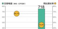 北京2018年新能源省間交易累計完成電量718億千瓦時，同比增長45.8%