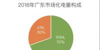 2018年廣東電力交易總結(jié)：超2成售電公司負收益
