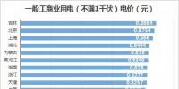 吉林省2018年工商業(yè)電價(jià)最高的省 2019年降價(jià)8.85分