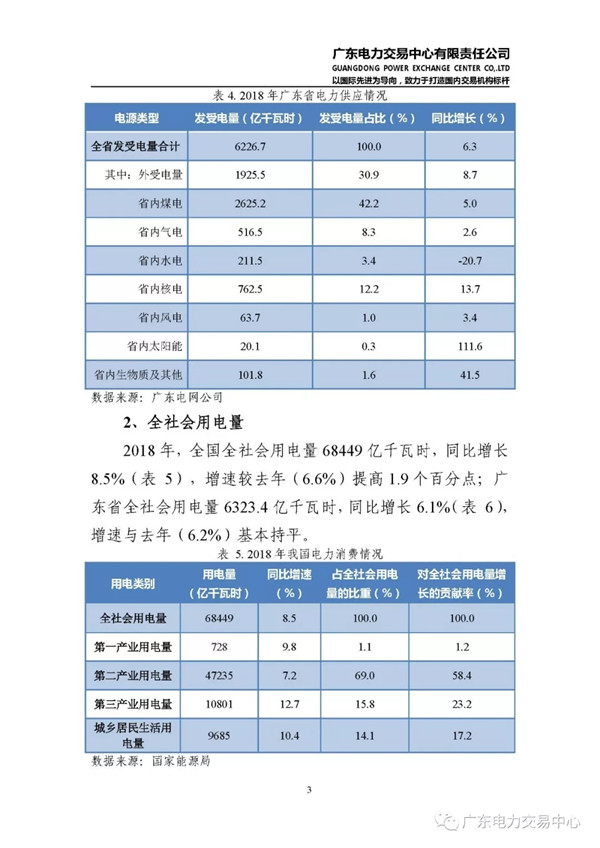 廣東電力市場2018年年度報(bào)告：售電公司凈獲利6億元