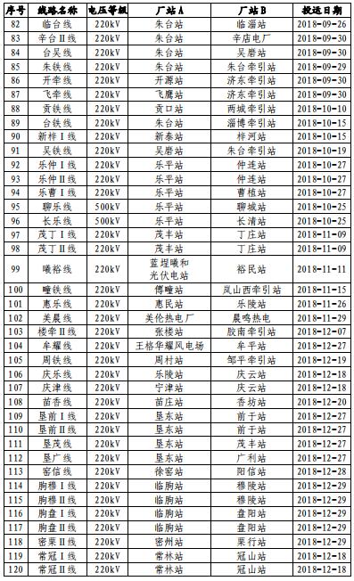 山東電網(wǎng)2018年度暨四季度電力市場交易信息報告：2019年度直接交易成交電量1281.85億度
