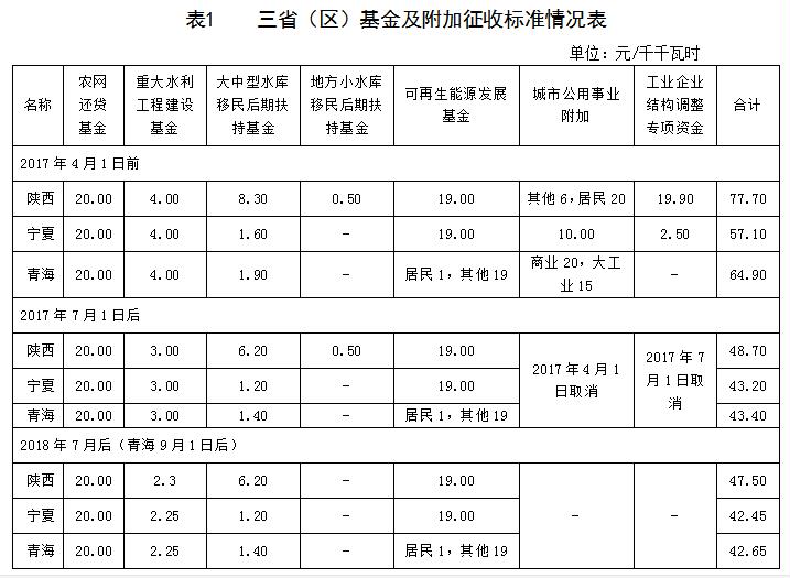 西北區(qū)域電網(wǎng)企業(yè)政府性基金及附加征收情況簡析