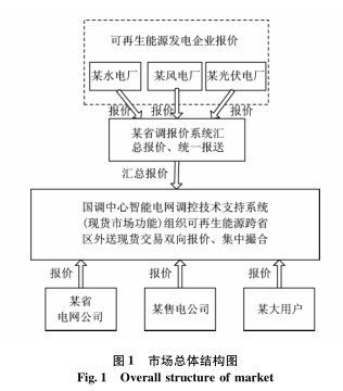 跨區(qū)域省間可再生能源增量現(xiàn)貨市場設(shè)計與實踐