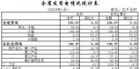 湖北2019年1月全社會(huì)用電量198.97億千瓦時(shí) 增長(zhǎng)6.39%