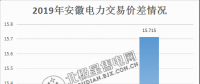  價差15.715分！安徽2月電力集中直接交易價差紀(jì)錄再度被刷新