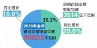 北京電力交易中心2018年度電力市場交易信息：<font color=