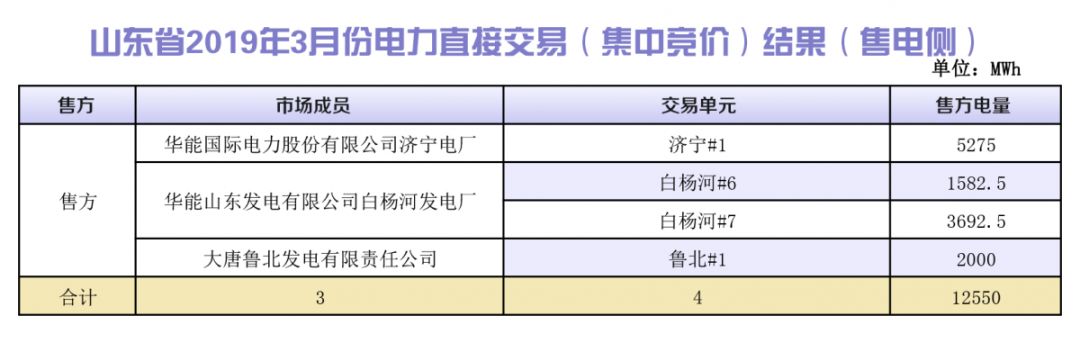 山東省2019年3月份電力直接交易（集中競價(jià)）結(jié)果：統(tǒng)一出清價(jià)386.5元/兆瓦時(shí)