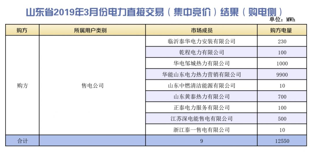 山東省2019年3月份電力直接交易（集中競價(jià)）結(jié)果：統(tǒng)一出清價(jià)386.5元/兆瓦時(shí)